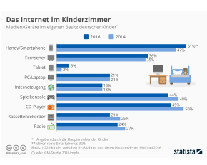 Statistik Internetnutzung