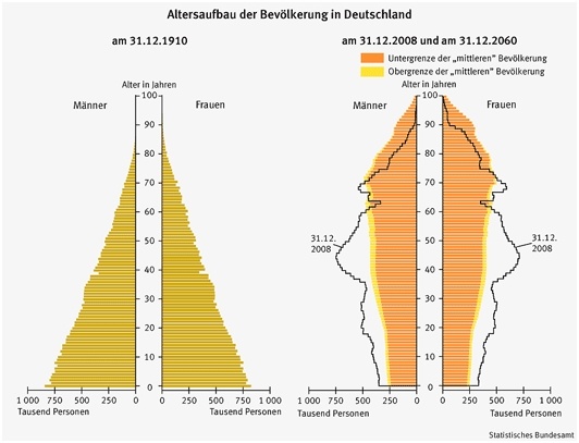 Die Bedeutung des Demographoischen Wandels im Seniorensport