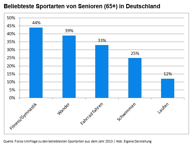 Beliebt beim Seniorensport